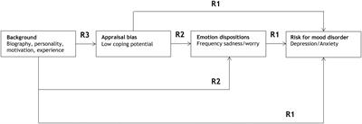 Appraisal Bias and Emotion Dispositions Are Risk Factors for Depression and Generalized Anxiety: Empirical Evidence